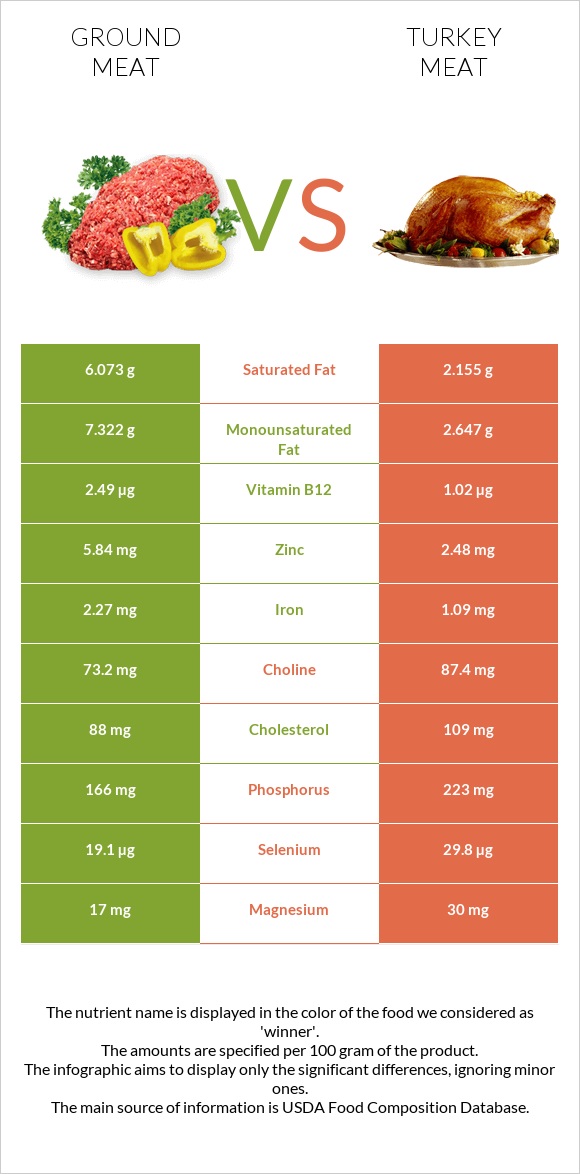 Աղացած միս vs Հնդկահավի միս infographic