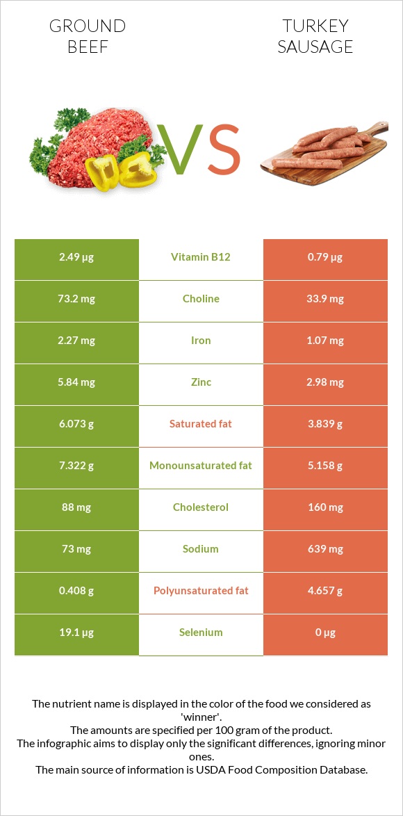 Ground beef vs Turkey sausage infographic