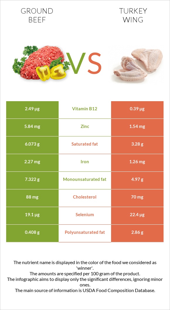 Աղացած միս vs Հնդկահավի թև infographic