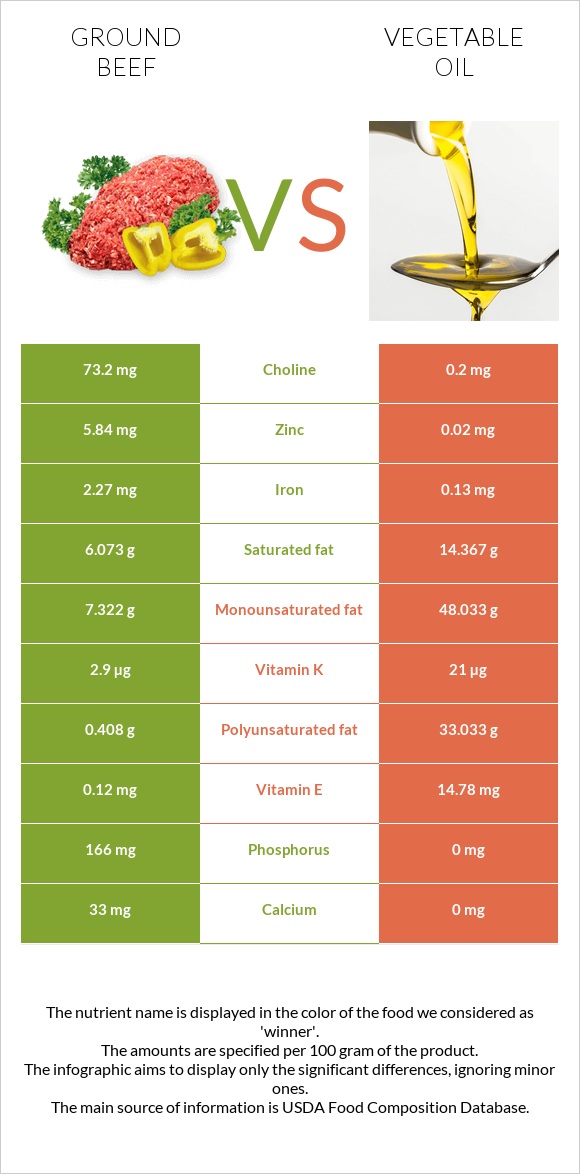 Ground beef vs Vegetable oil infographic