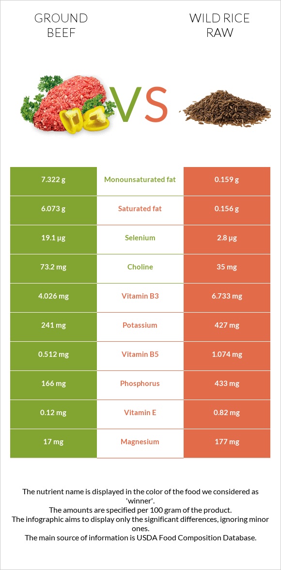 Ground beef vs Wild rice raw infographic