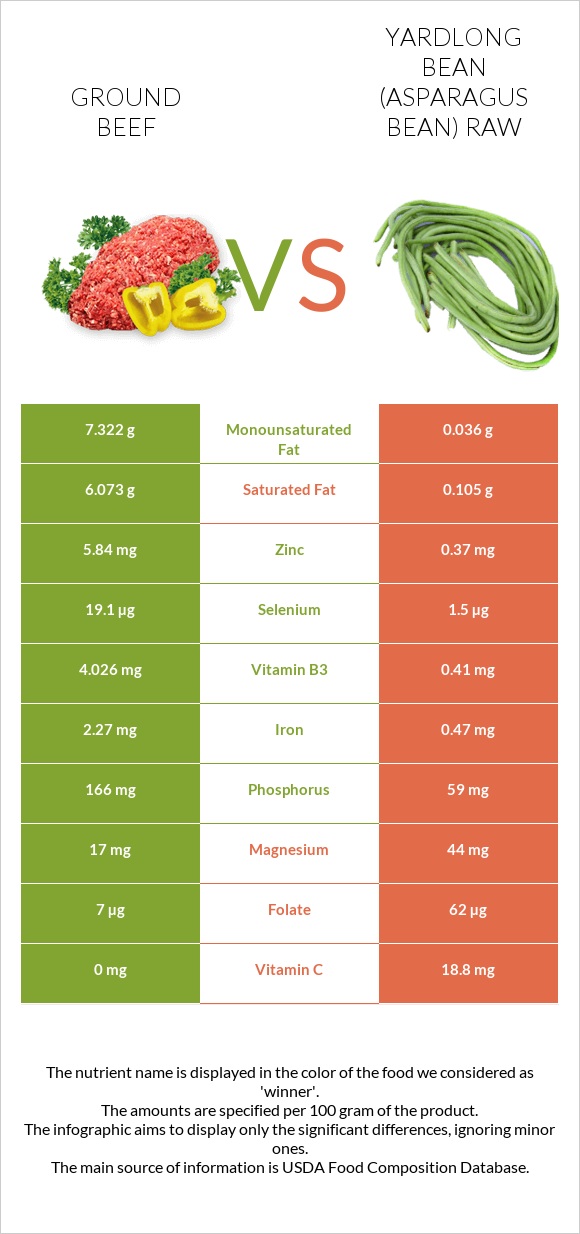 Ground beef vs Yardlong bean (Asparagus bean) raw infographic