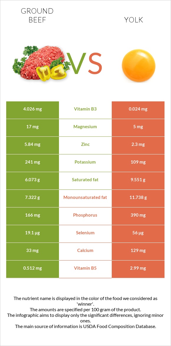 Ground beef vs Yolk infographic