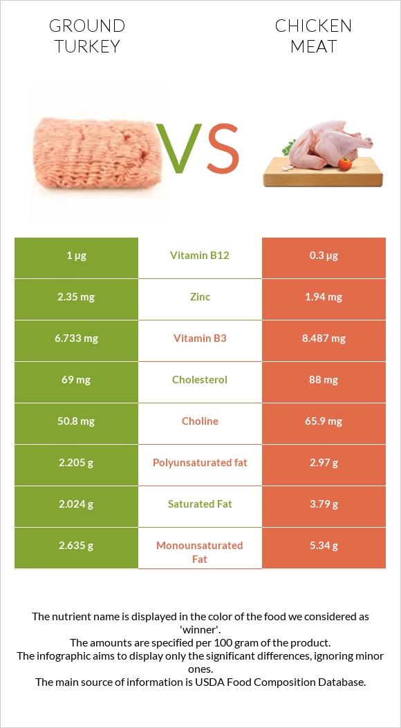Ground turkey vs Chicken meat infographic