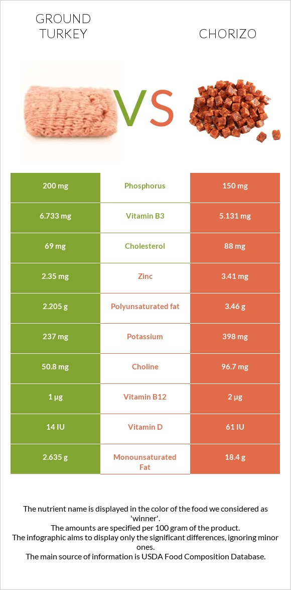 Ground turkey vs Chorizo infographic