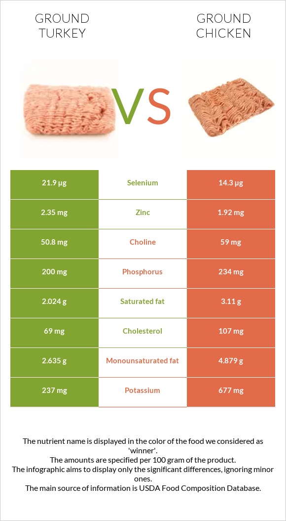 Ground turkey vs Ground chicken infographic