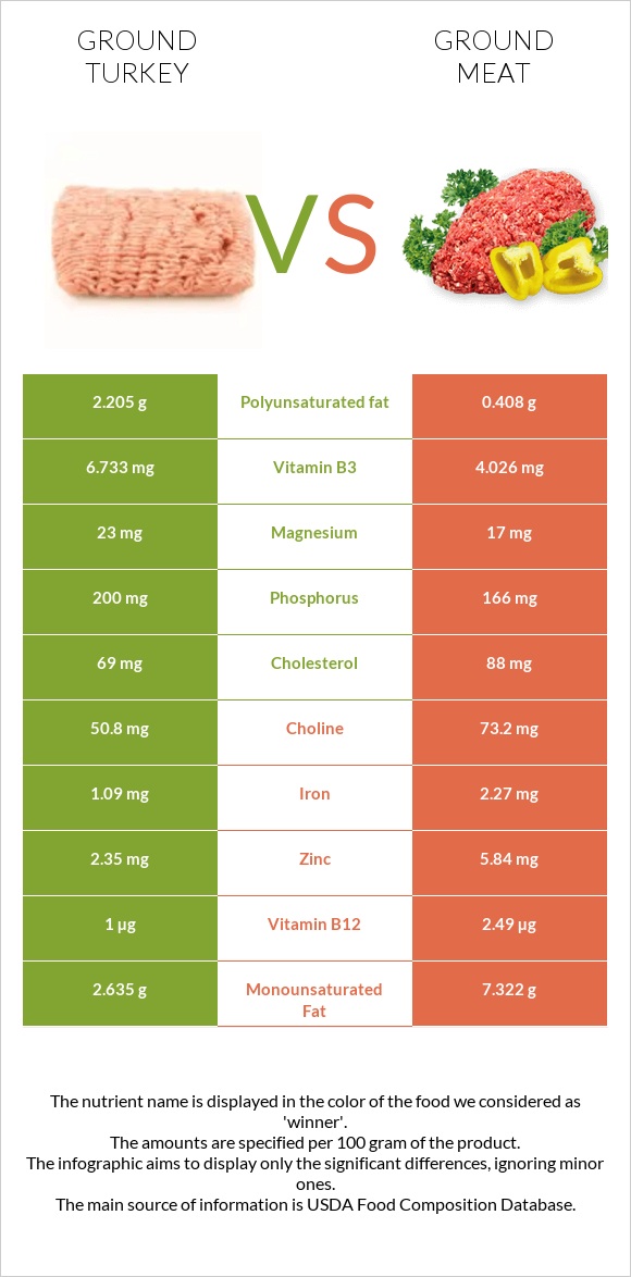 Աղացած հնդկահավ vs Աղացած միս infographic