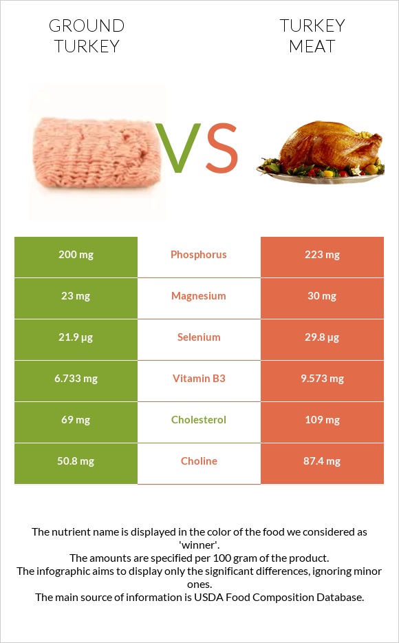 Ground turkey vs Turkey meat infographic