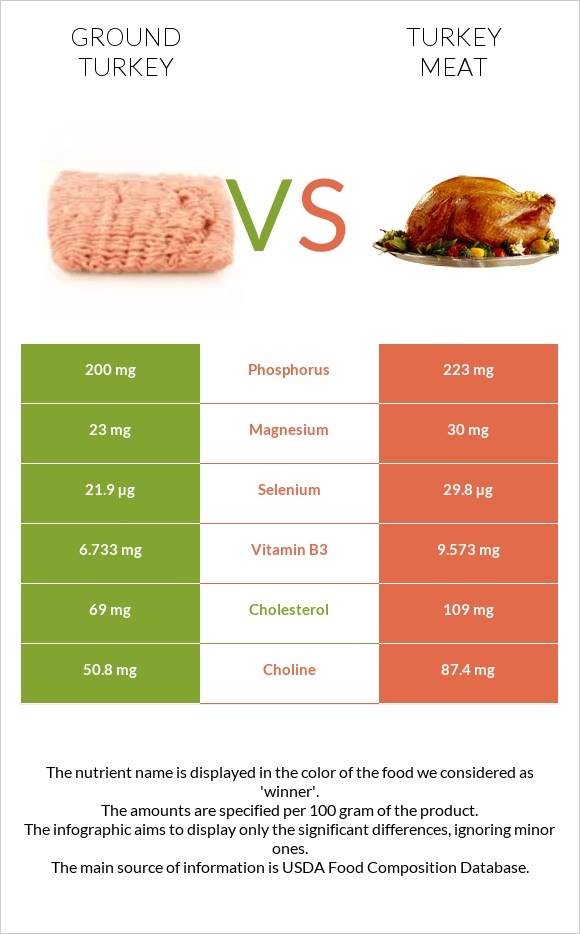 Աղացած հնդկահավ vs Հնդկահավի միս infographic