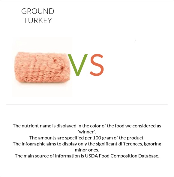 Ground turkey vs  infographic
