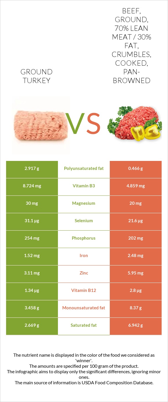 Ground turkey vs Beef, ground, 70% lean meat / 30% fat, crumbles, cooked, pan-browned infographic