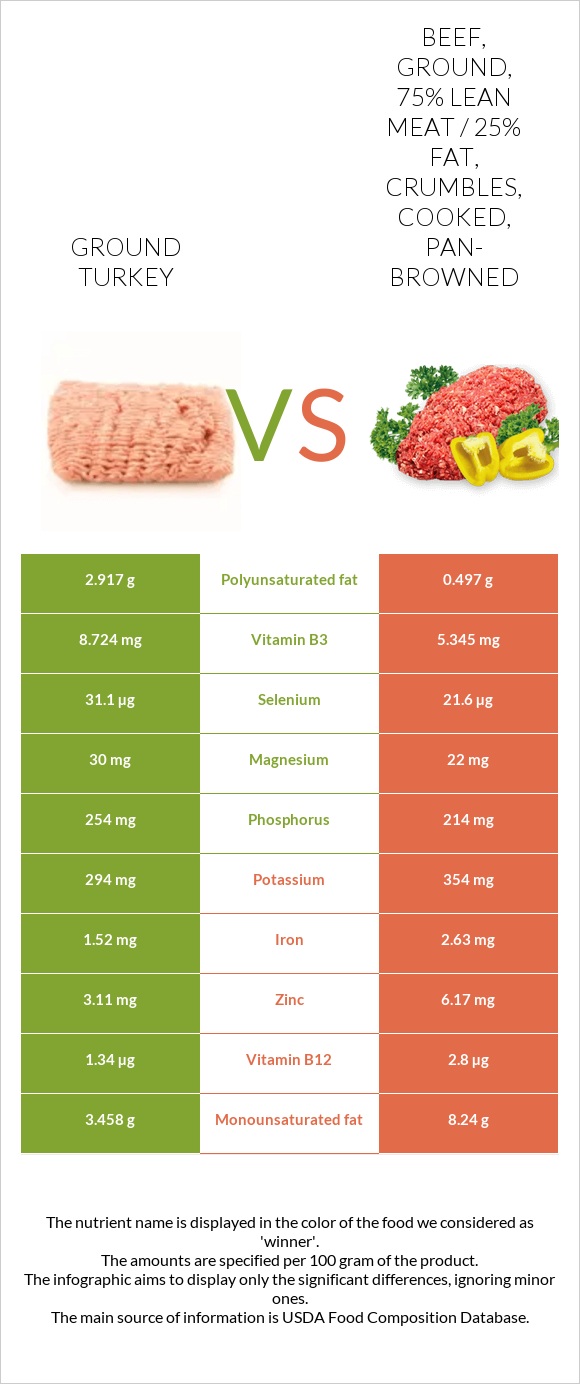 Ground turkey vs. Beef, ground, 75 lean meat / 25 fat, crumbles