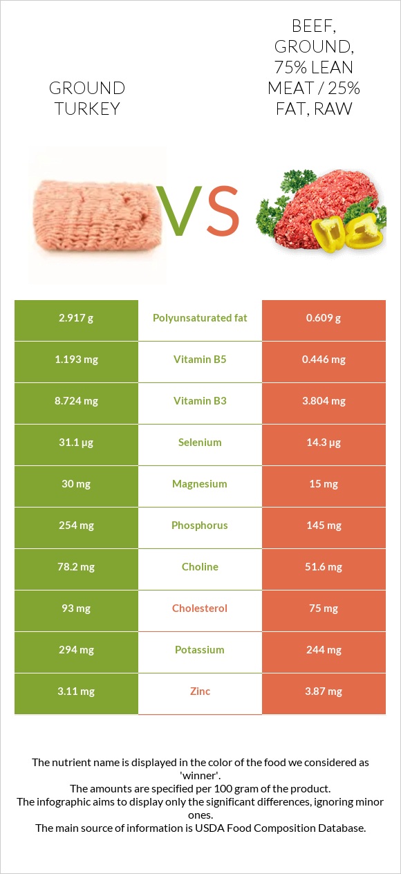 Ground turkey vs. Beef, ground, 75% lean meat / 25% fat, raw — In-Depth ...