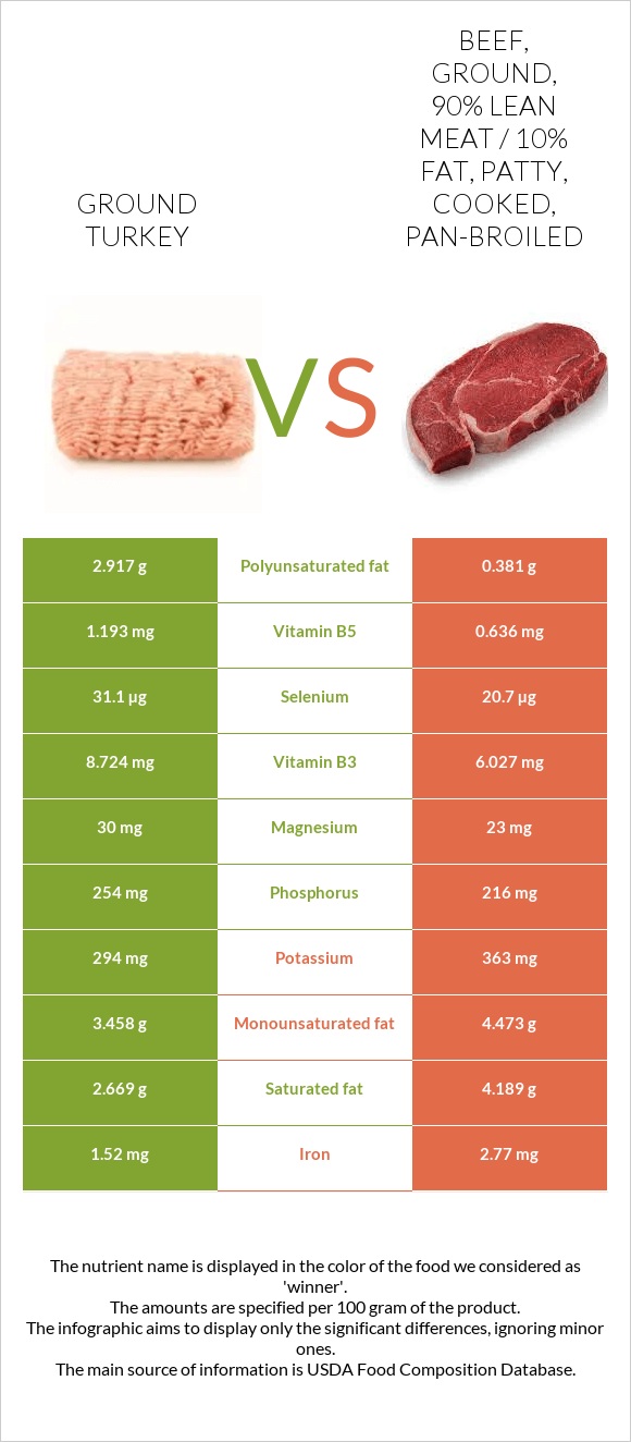 Ground turkey vs Beef, ground, 90 lean meat / 10 fat, patty, cooked