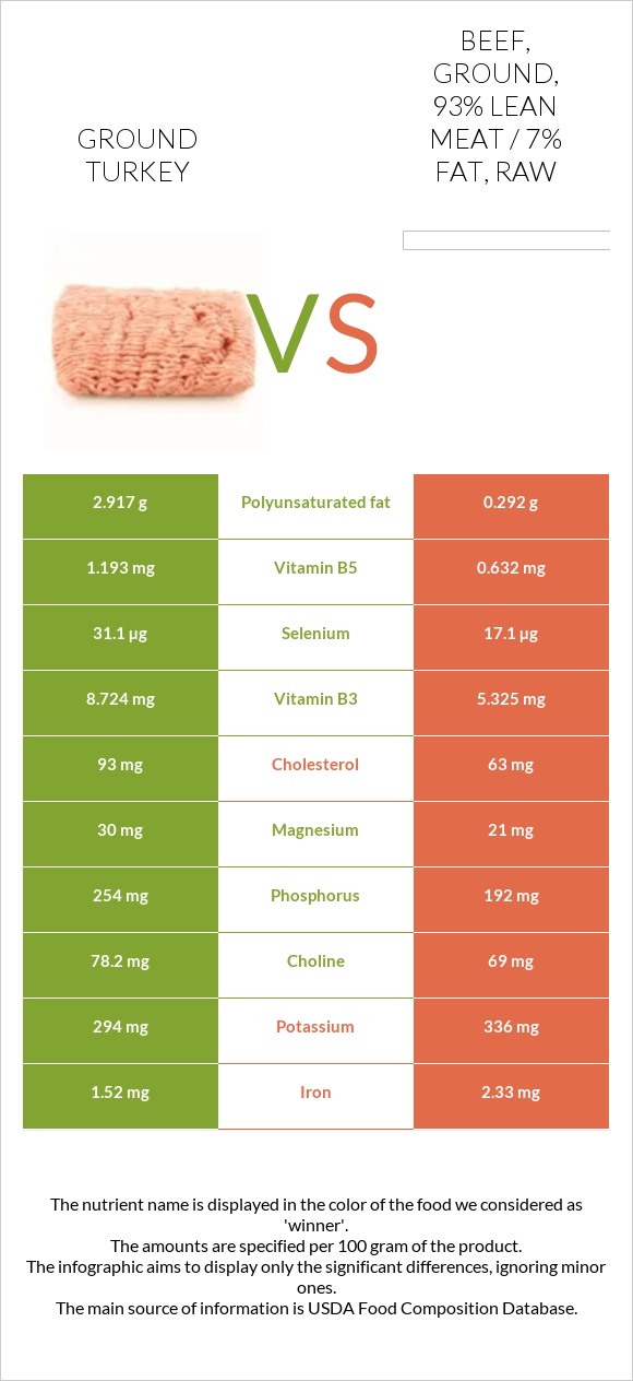 Ground turkey vs Beef, ground, 93% lean meat / 7% fat, raw infographic