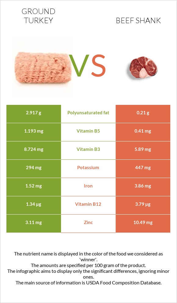 Ground turkey vs Beef shank infographic