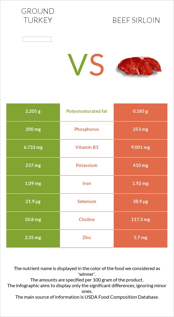 Աղացած հնդկահավ vs Beef sirloin infographic