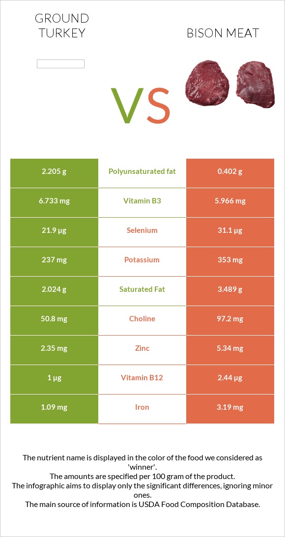 Աղացած հնդկահավ vs Bison meat infographic