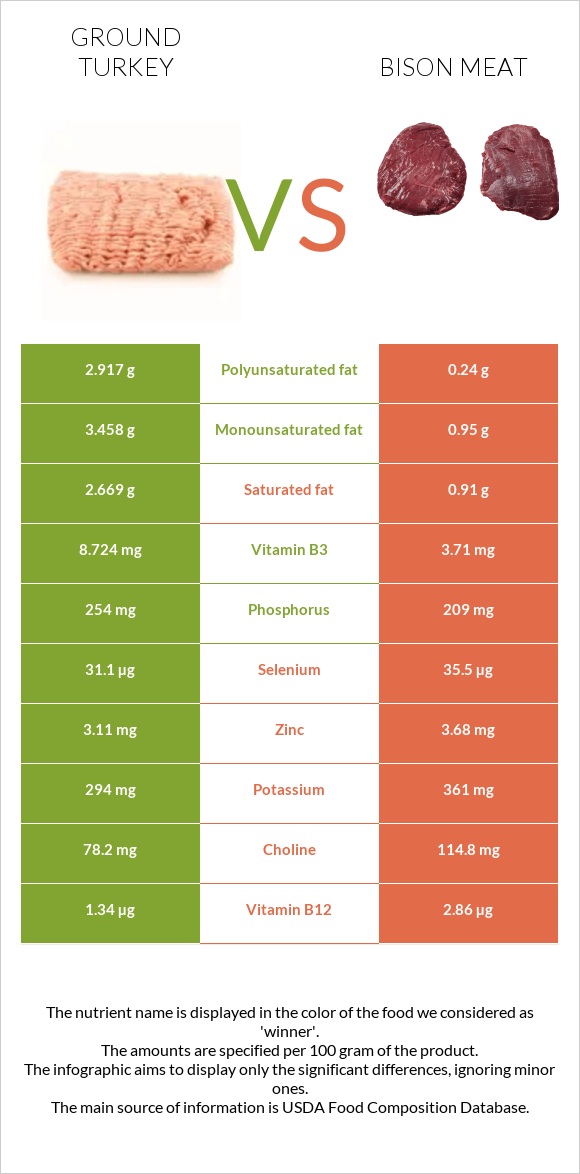 Աղացած հնդկահավ vs Bison meat infographic