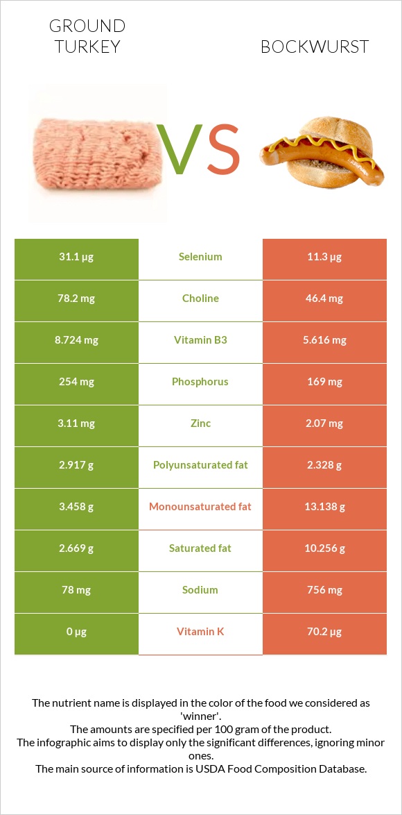 Ground turkey vs Bockwurst infographic