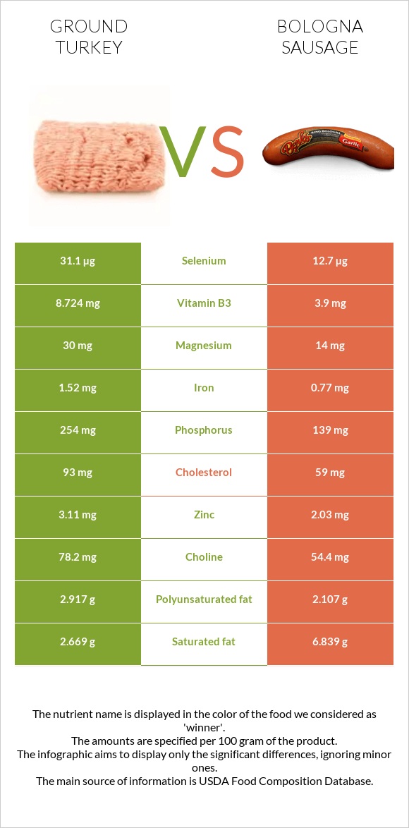 Աղացած հնդկահավ vs Բոլոնիայի երշիկ infographic