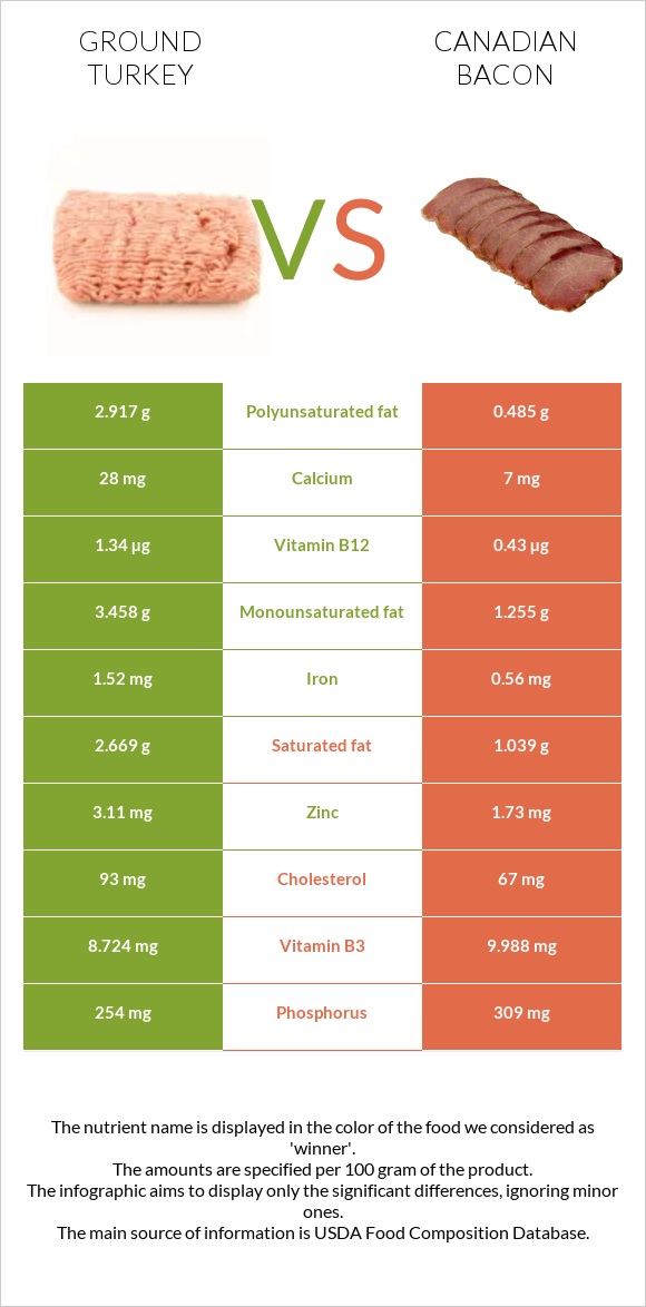 Ground turkey vs Canadian bacon infographic