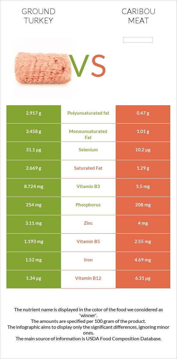 Աղացած հնդկահավ vs Caribou meat infographic