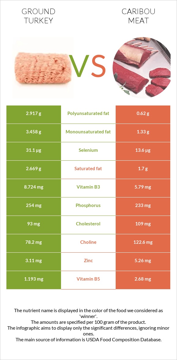 Աղացած հնդկահավ vs Caribou meat infographic