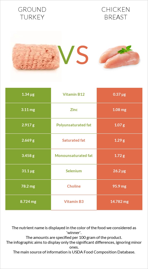 Աղացած հնդկահավ vs Հավի կրծքամիս infographic