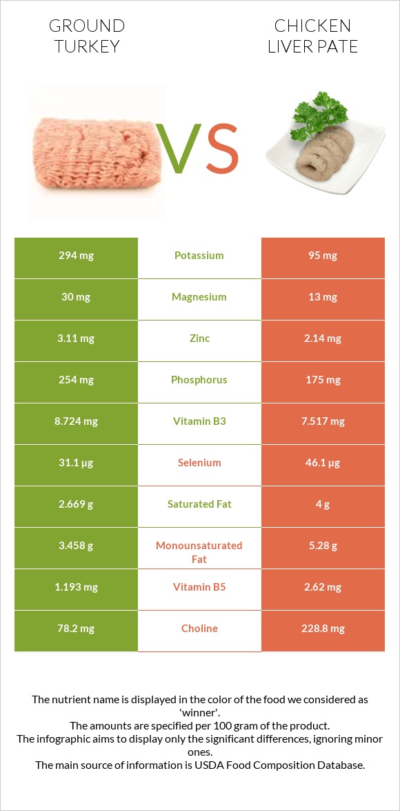 Ground turkey vs Chicken liver pate infographic