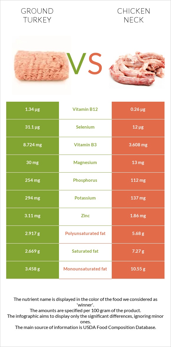 Ground turkey vs Chicken neck infographic