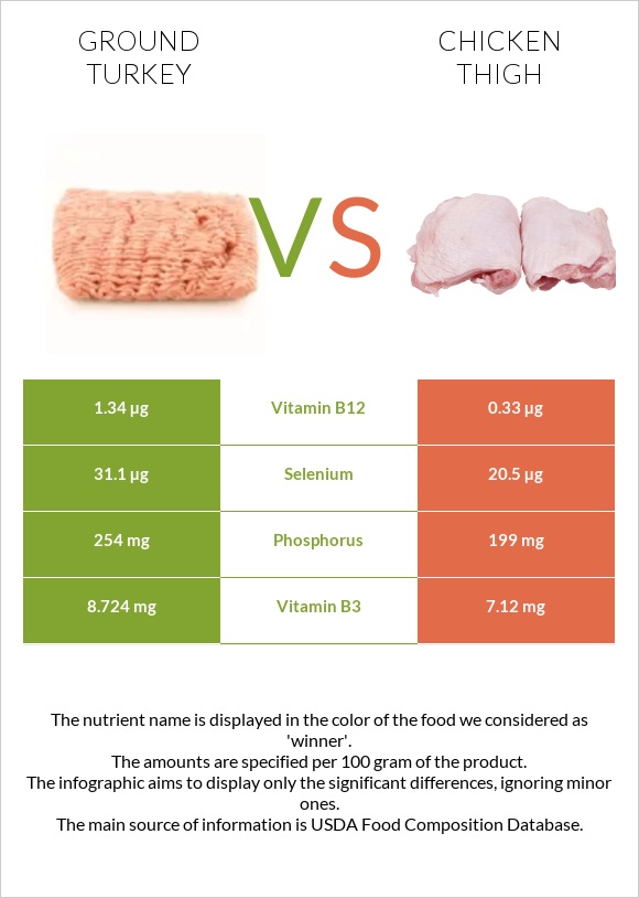 Աղացած հնդկահավ vs Հավի ազդր infographic