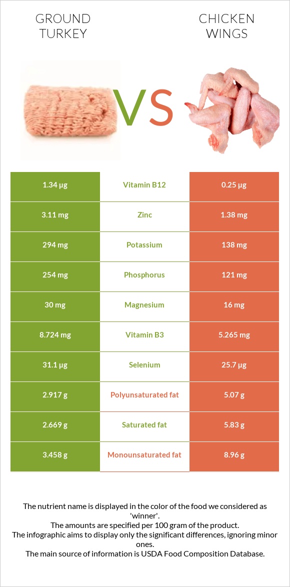 Աղացած հնդկահավ vs Հավի թեւ infographic