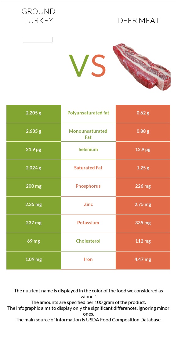 Աղացած հնդկահավ vs Deer meat infographic