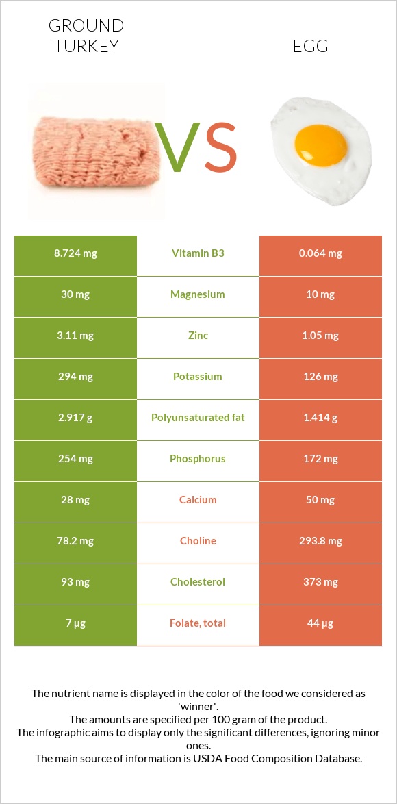 Ground turkey vs Egg infographic