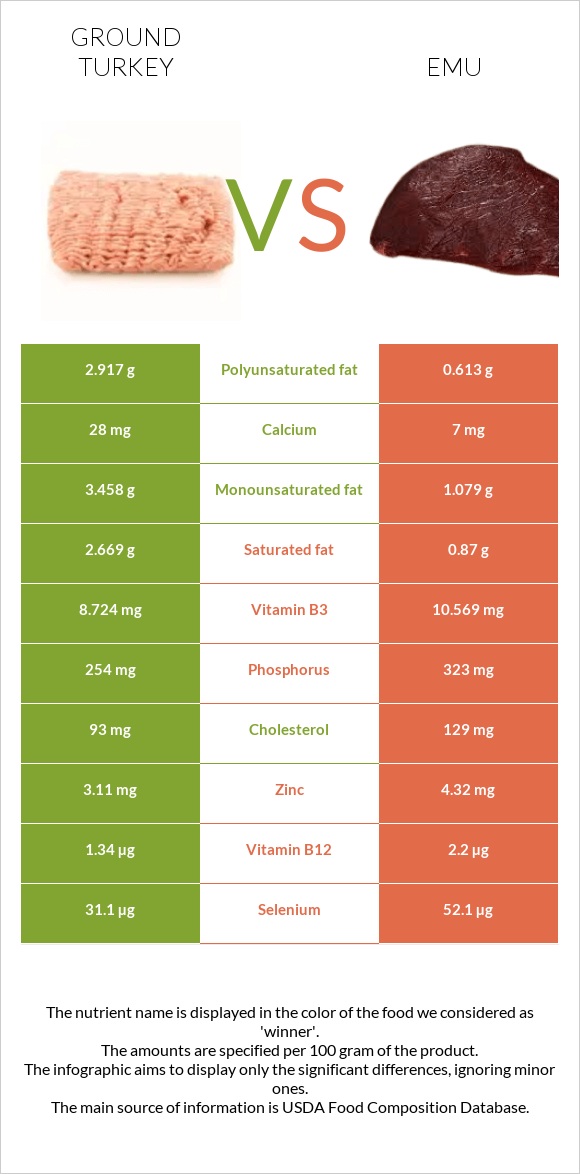 Ground turkey vs Emu infographic