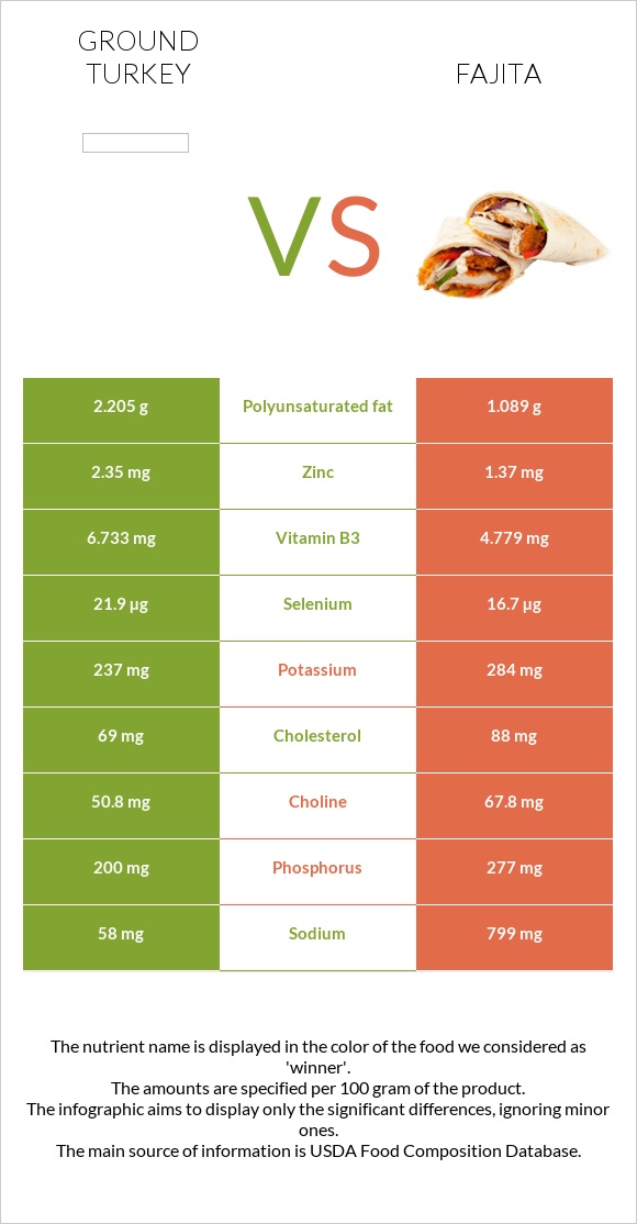 Աղացած հնդկահավ vs Ֆաիտա infographic
