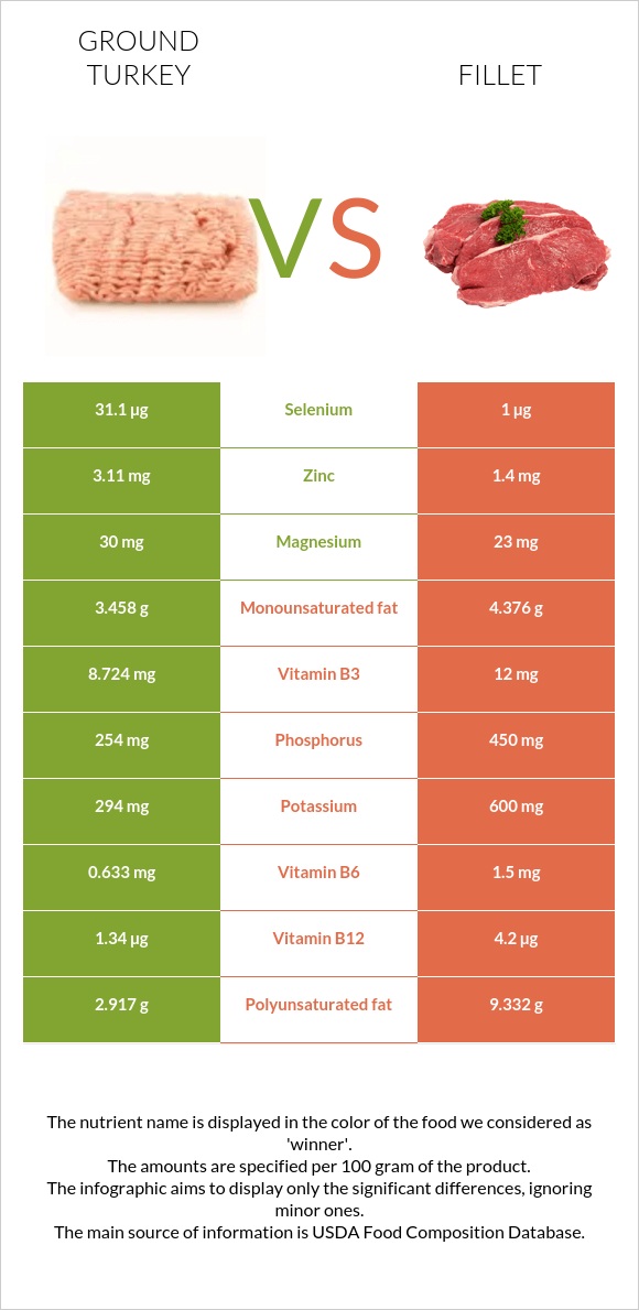 Ground turkey vs Fillet infographic