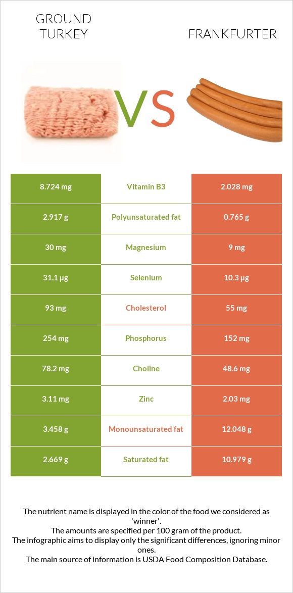 Աղացած հնդկահավ vs Ֆրանկֆուրտեր infographic