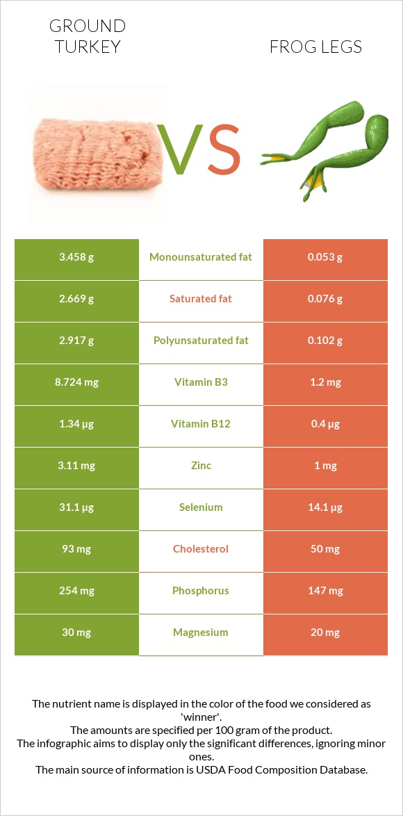 Ground turkey vs Frog legs infographic