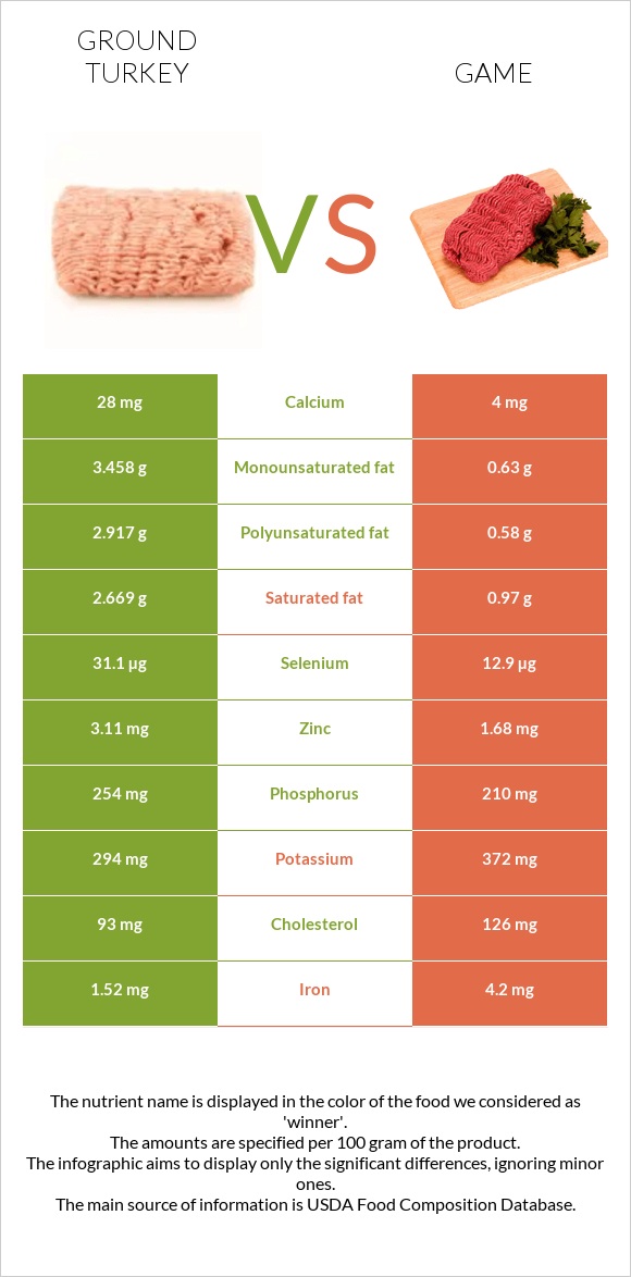 Ground turkey vs Game infographic