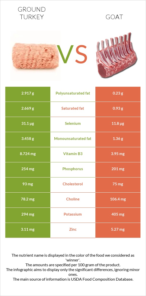 Աղացած հնդկահավ vs Այծ infographic