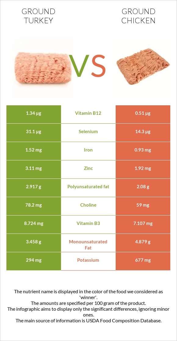 Ground turkey vs Ground chicken infographic