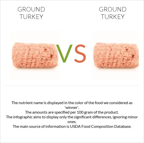 Ground turkey vs. Ground turkey — InDepth Nutrition Comparison