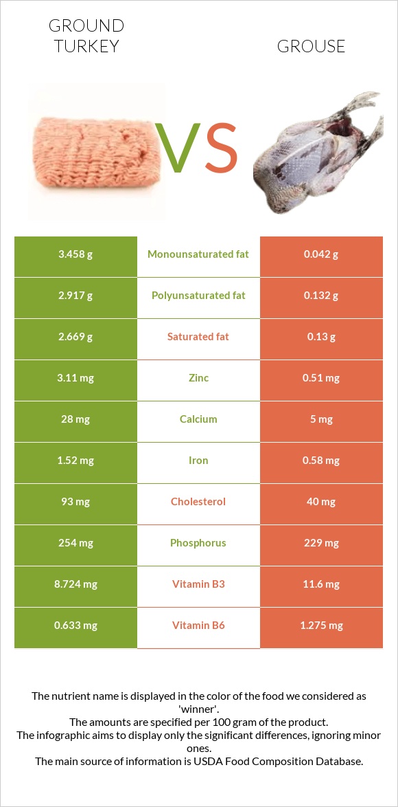 Ground turkey vs Grouse infographic