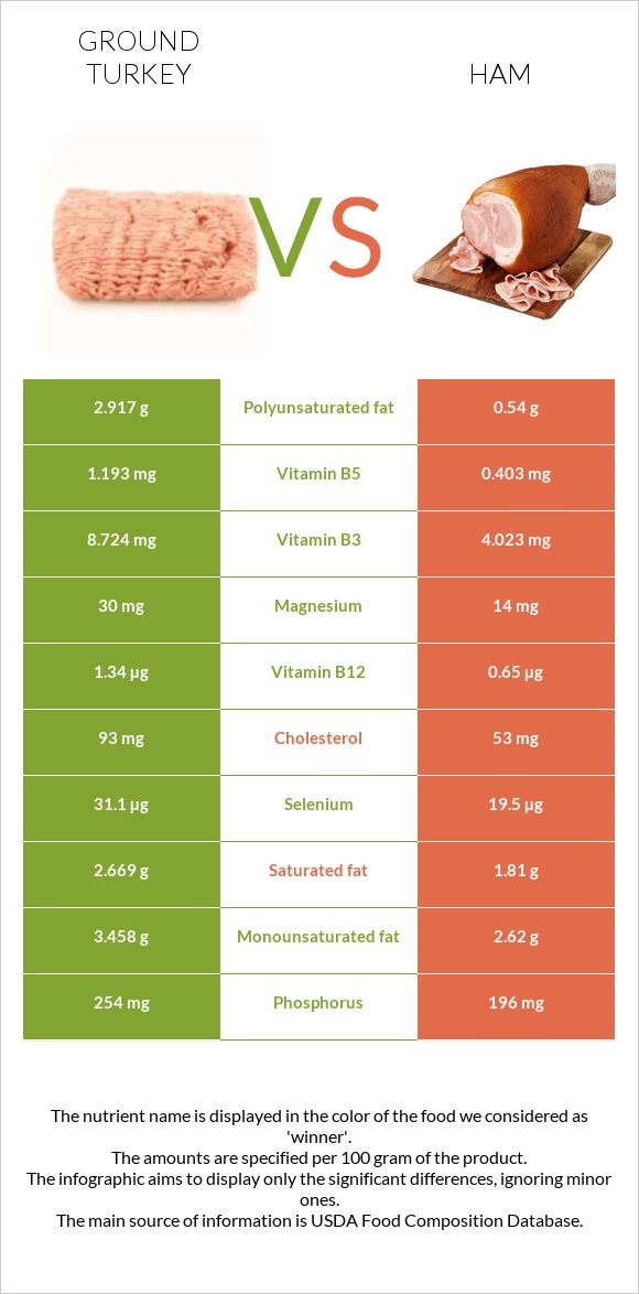 Աղացած հնդկահավ vs Խոզապուխտ infographic