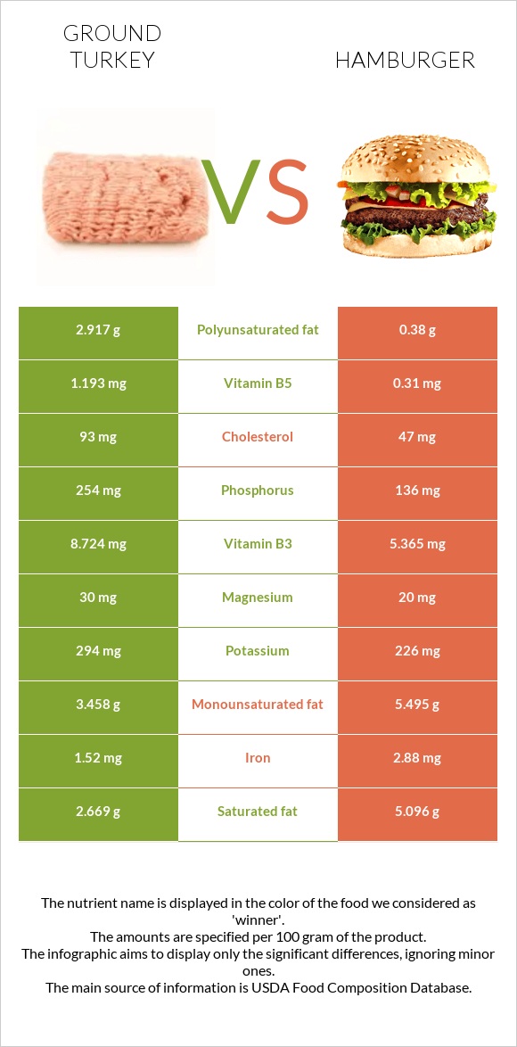 Ground turkey vs Hamburger infographic