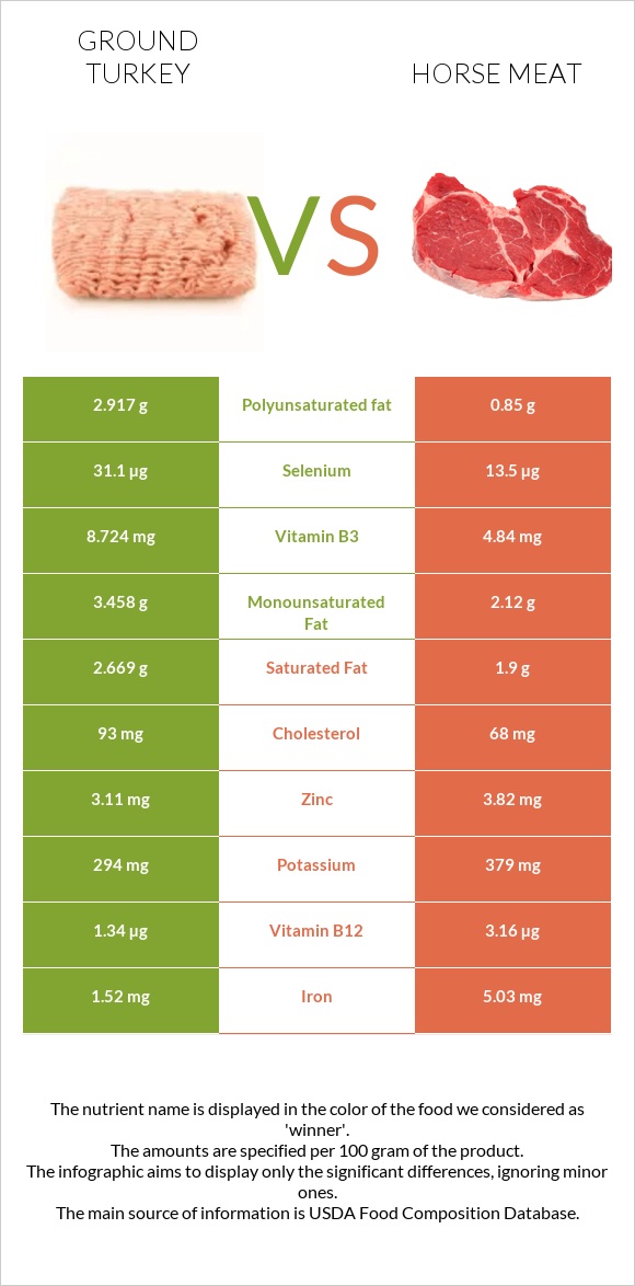 Աղացած հնդկահավ vs Ձիու միս infographic
