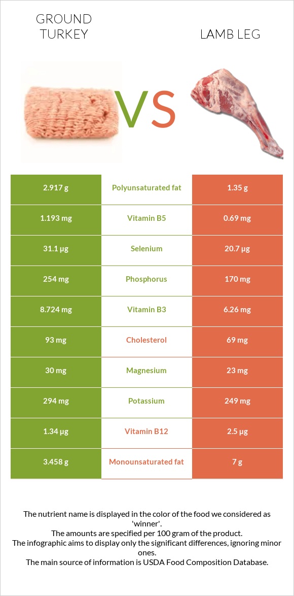 Աղացած հնդկահավ vs Lamb leg infographic