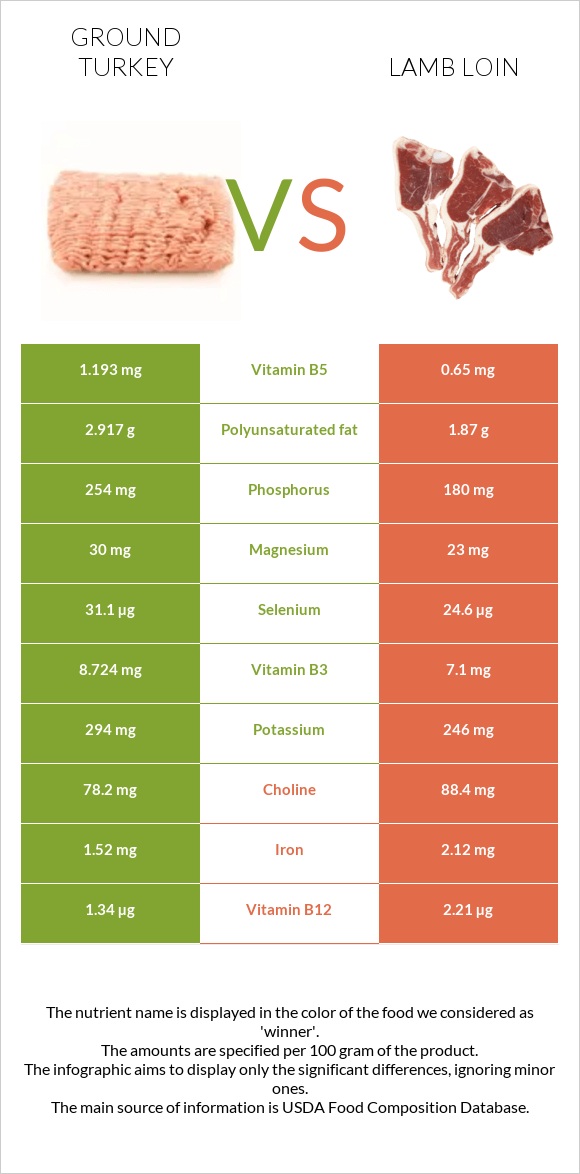 Ground turkey vs Lamb loin infographic